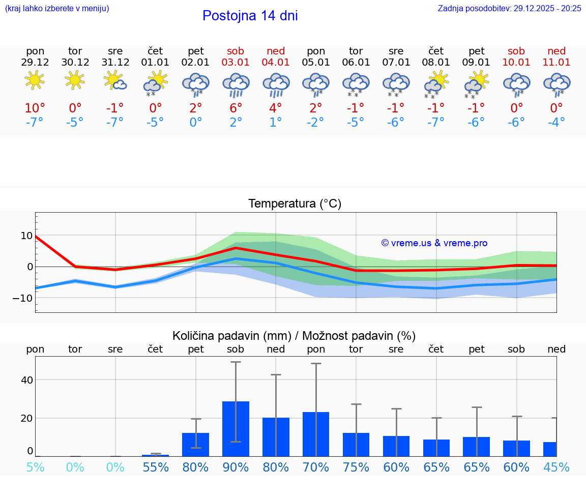 VREME 15 DNI  Postojna