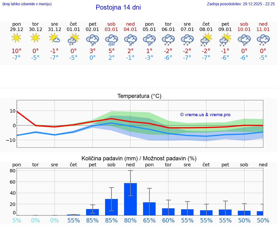 VREME 15 DNI  Postojna