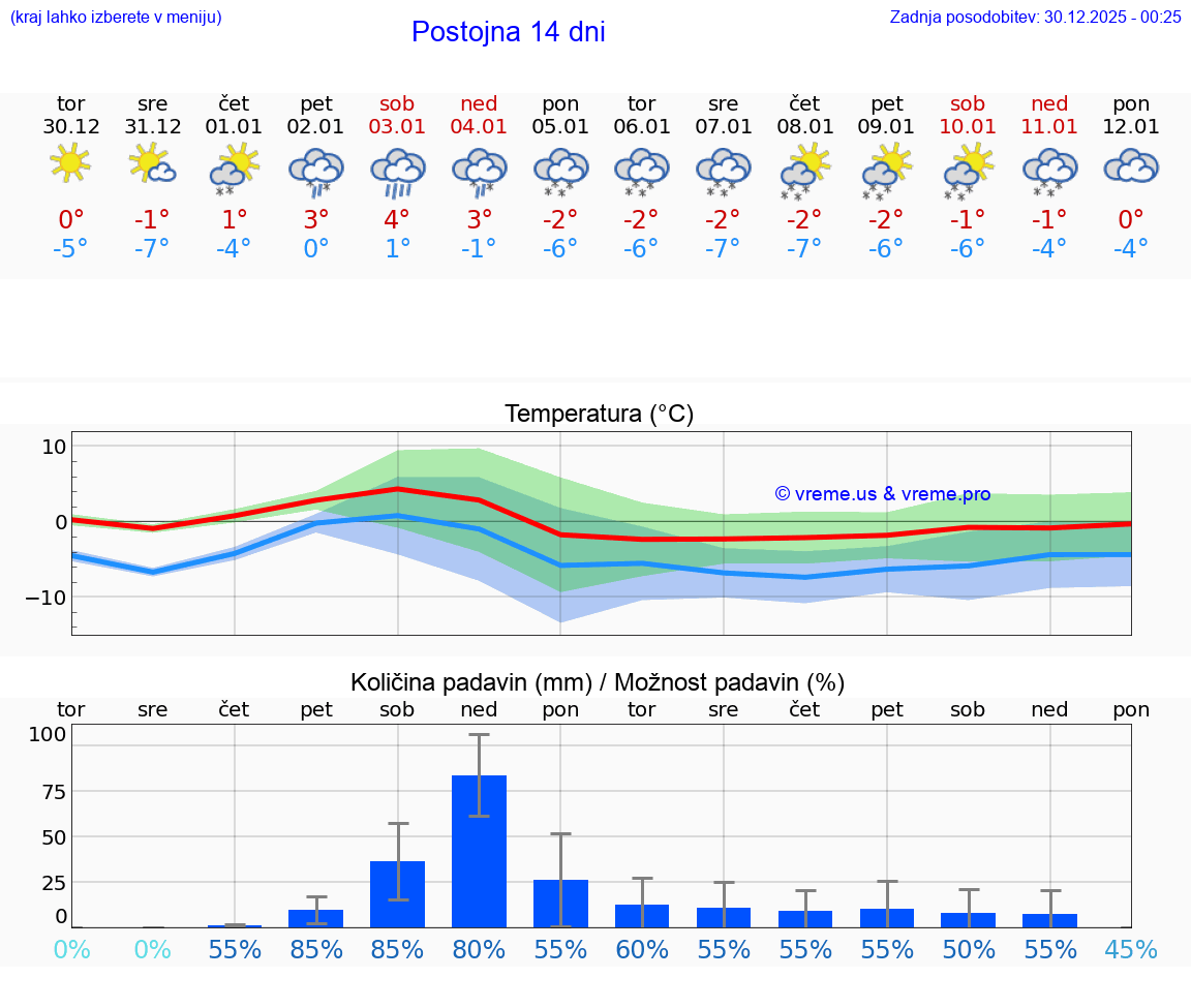VREME 25 DNI  Postojna