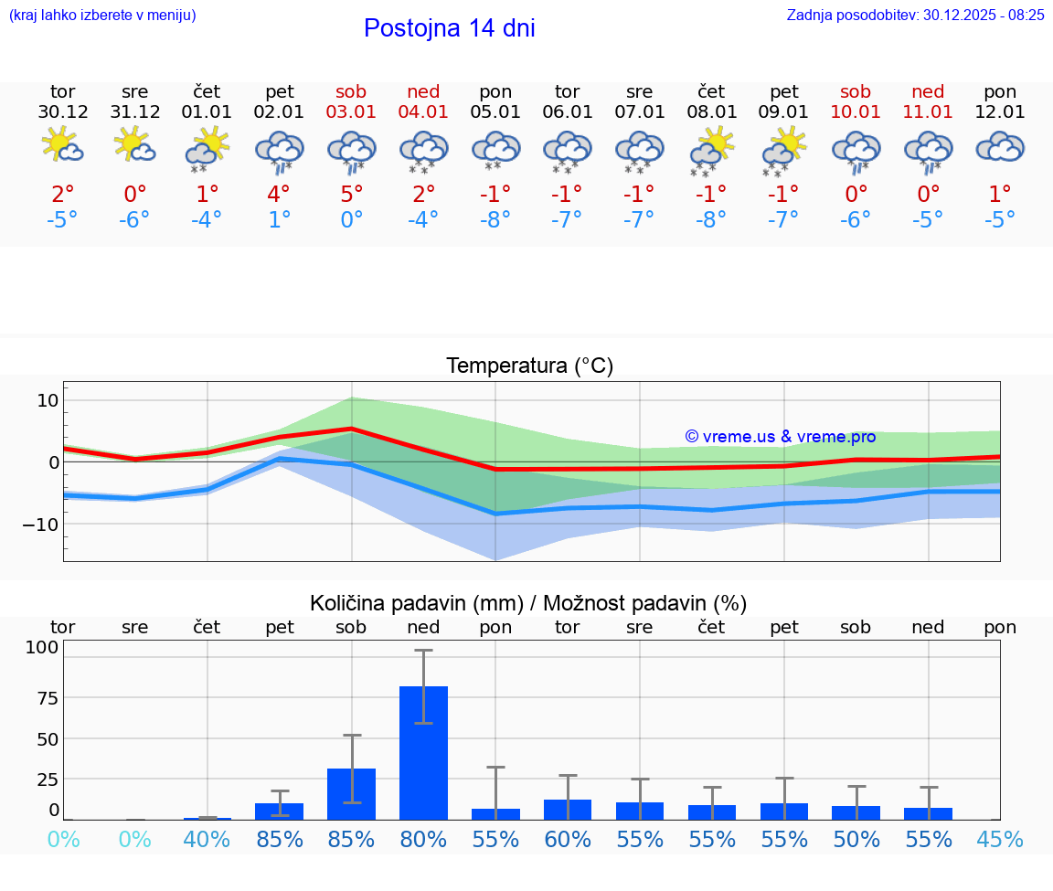 VREME 25 DNI  Postojna