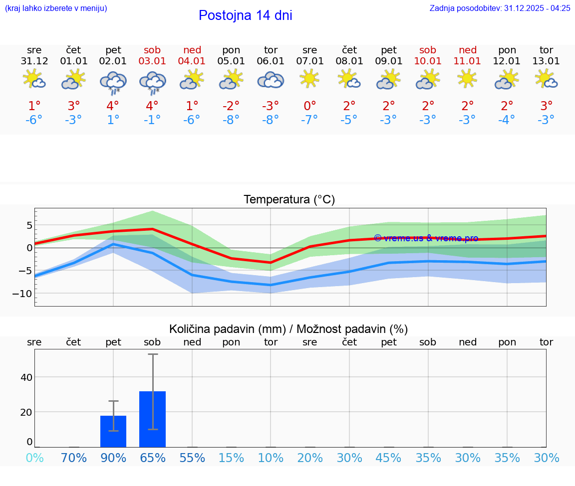 VREME 25 DNI  Postojna