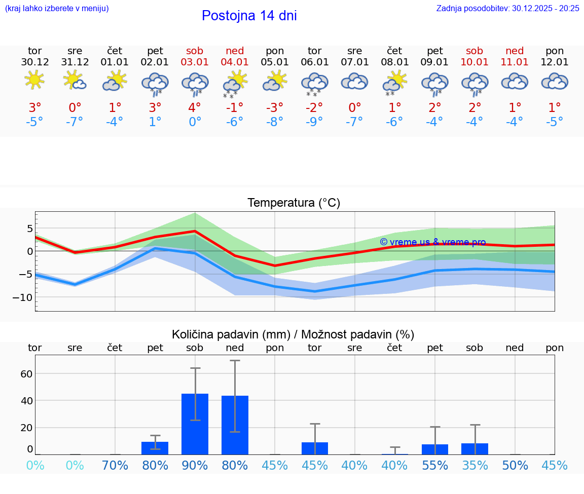 VREME 15 DNI  Postojna