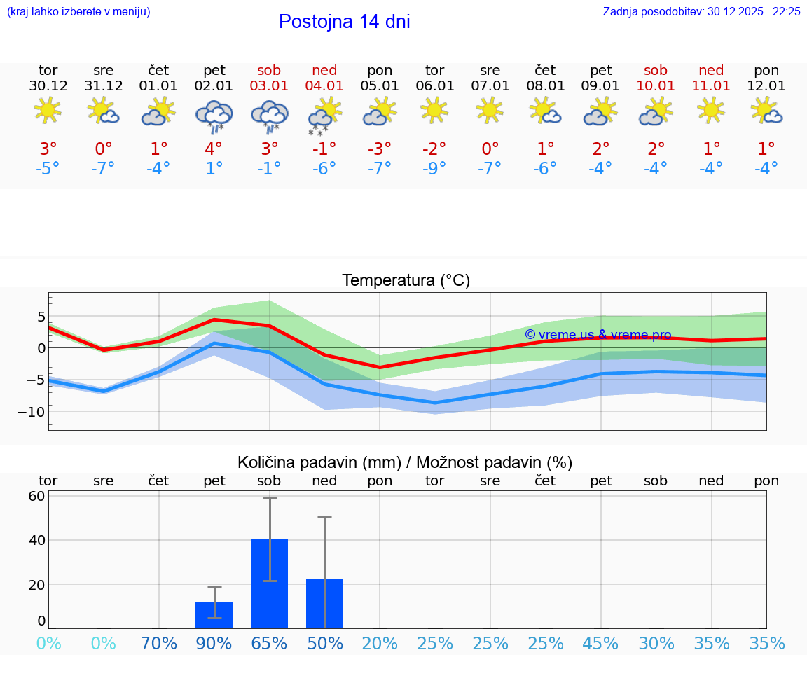 VREME 15 DNI  Postojna