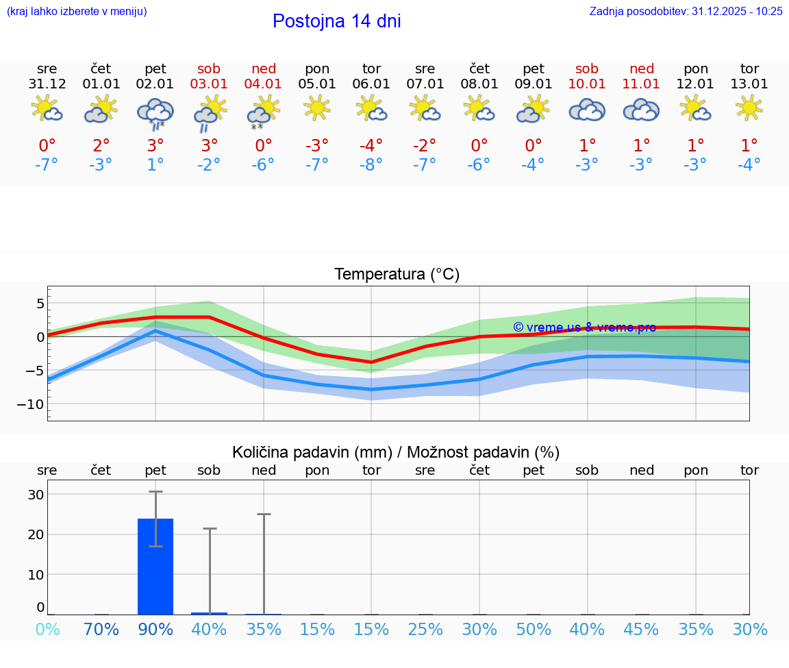 VREME 15 DNI  Postojna