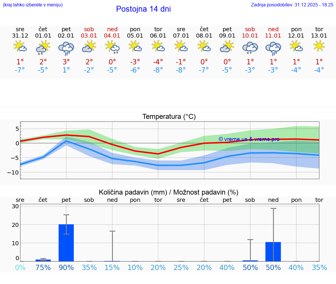 VREME 15 DNI  Postojna