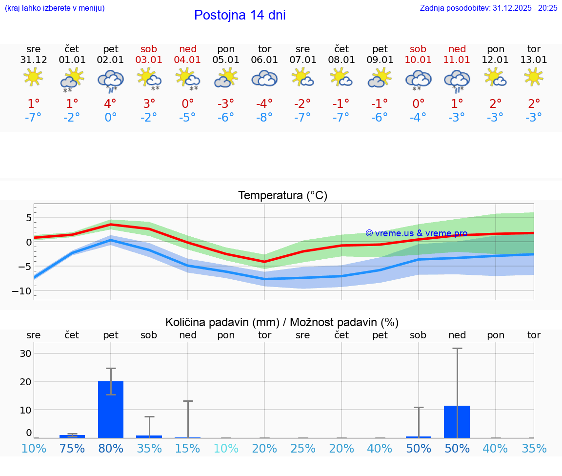 VREME 15 DNI  Postojna