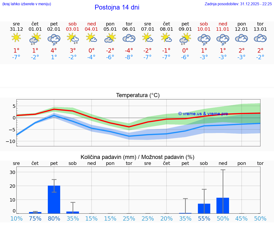VREME 25 DNI  Postojna
