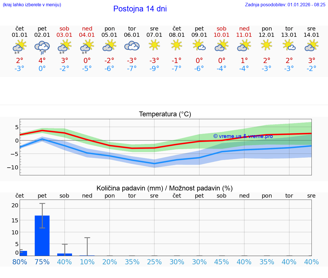 VREME 15 DNI  Postojna