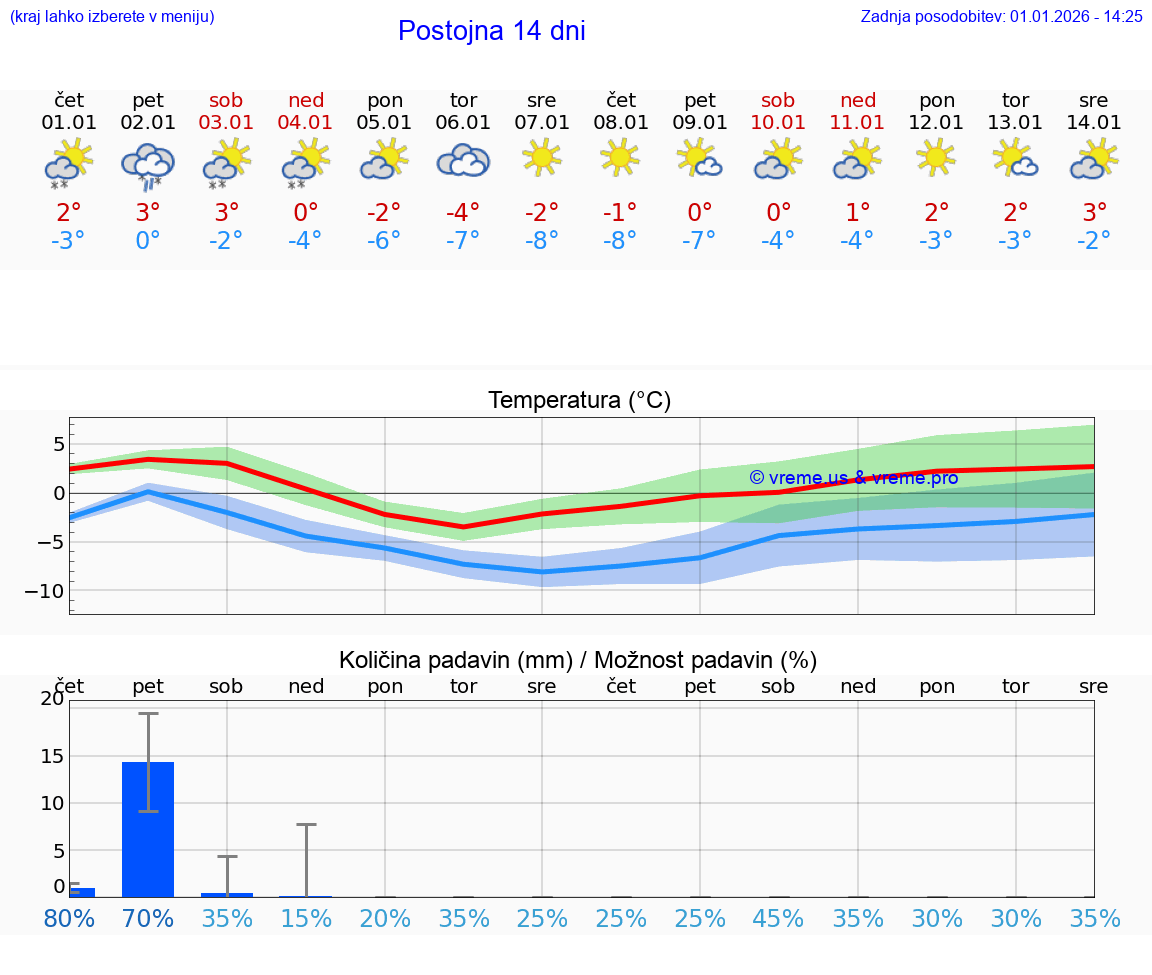 VREME 15 DNI  Postojna