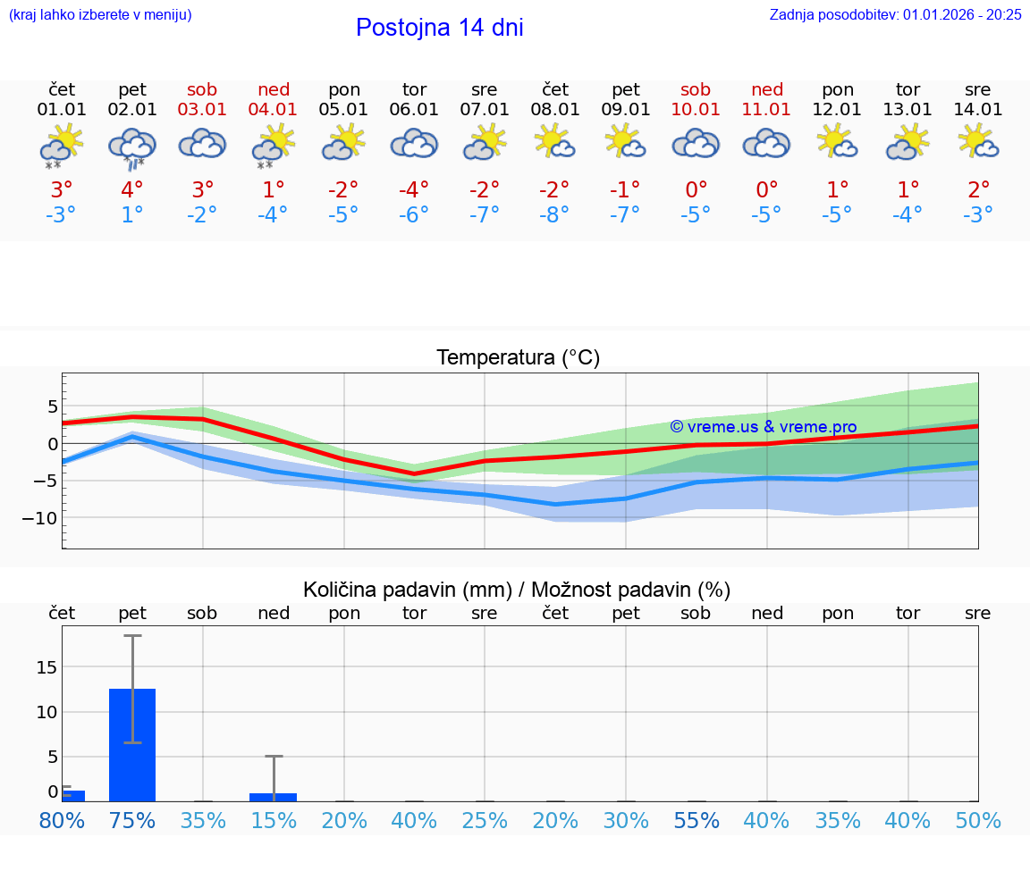 VREME 25 DNI  Postojna