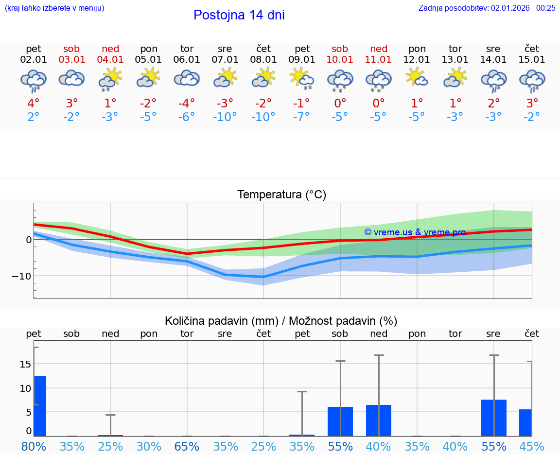 VREME 15 DNI  Postojna