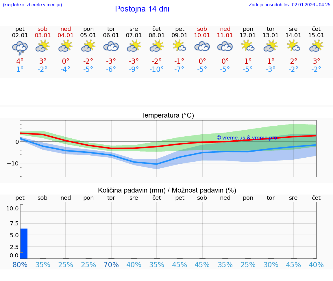 VREME 15 DNI  Postojna