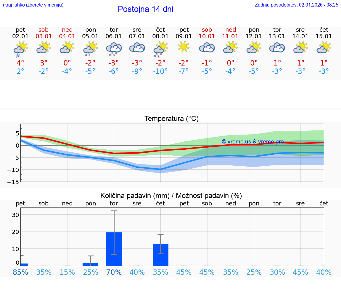 VREME 15 DNI  Postojna