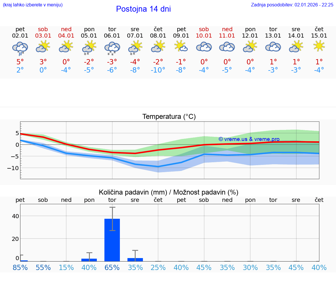 VREME 15 DNI  Postojna