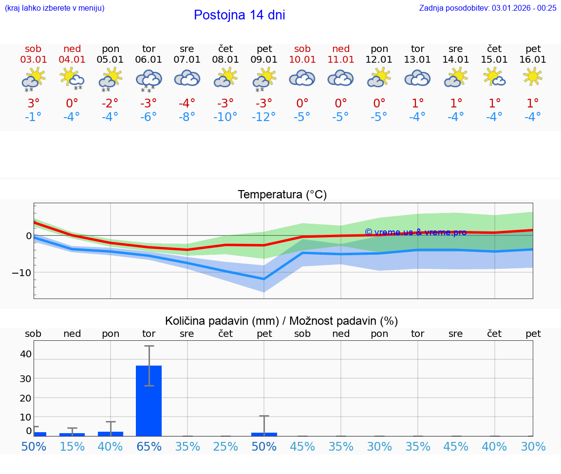 VREME 25 DNI  Postojna