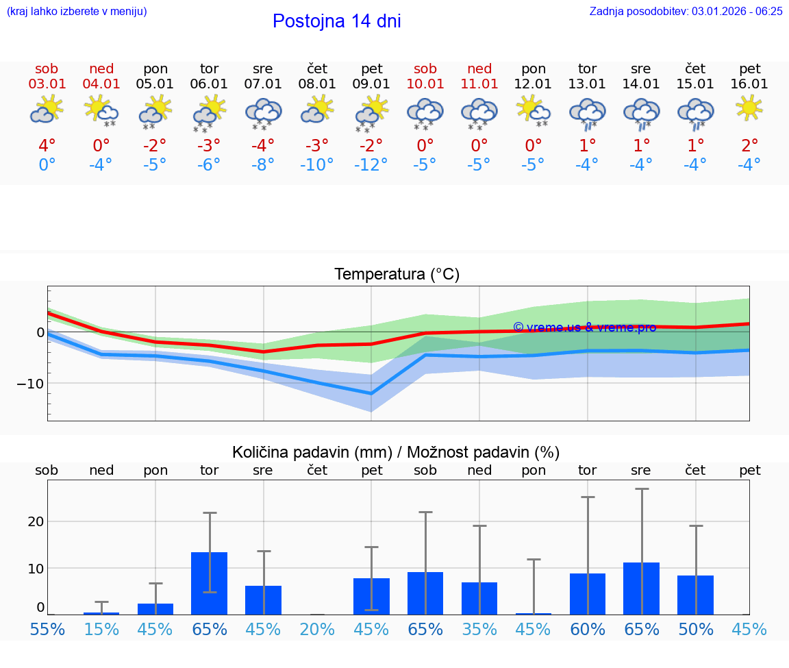 VREME 25 DNI  Postojna