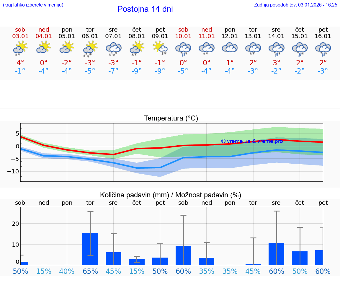VREME 15 DNI  Postojna