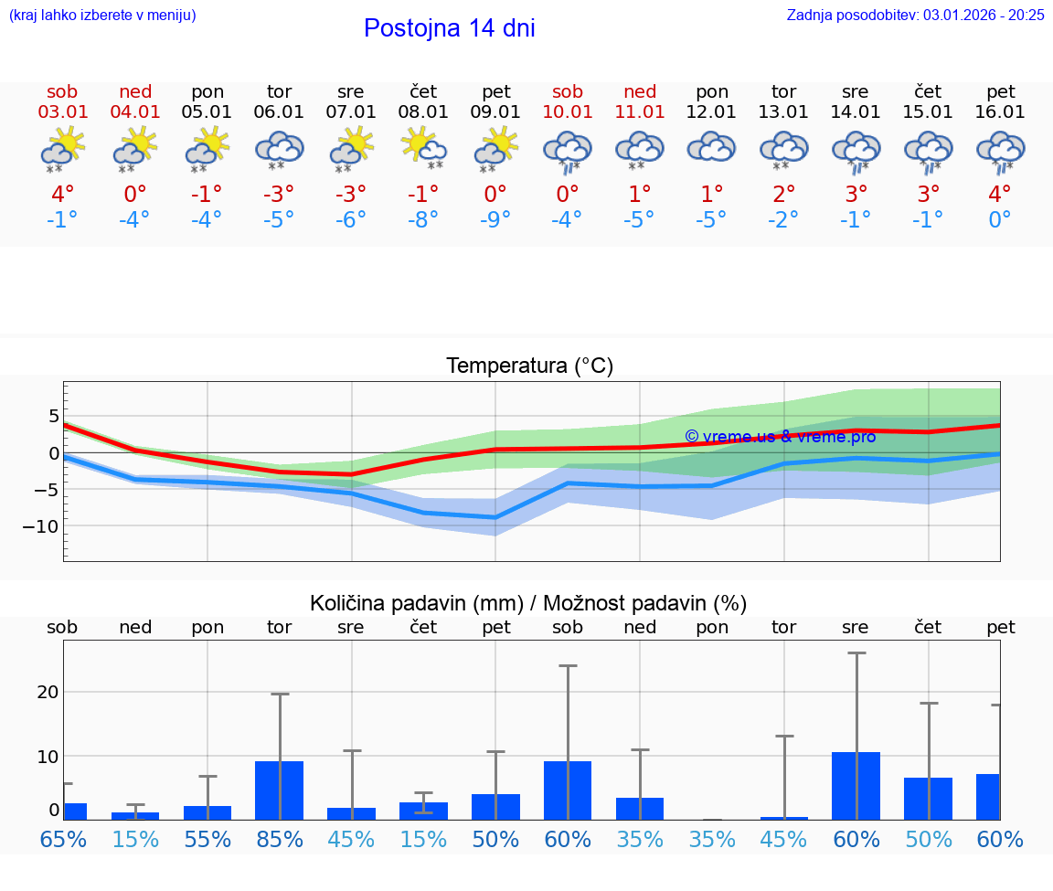 VREME 15 DNI  Postojna