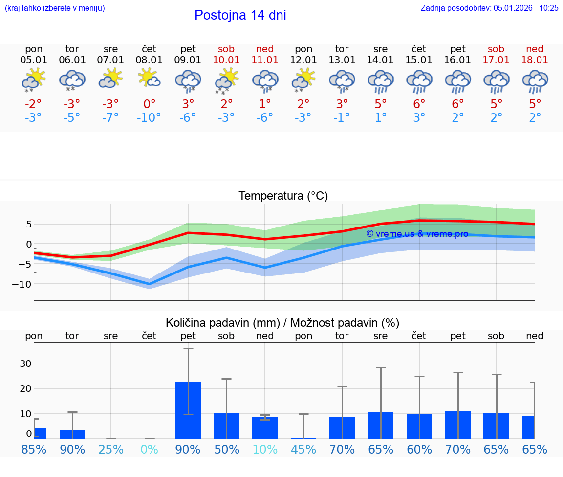 VREME 25 DNI  Postojna