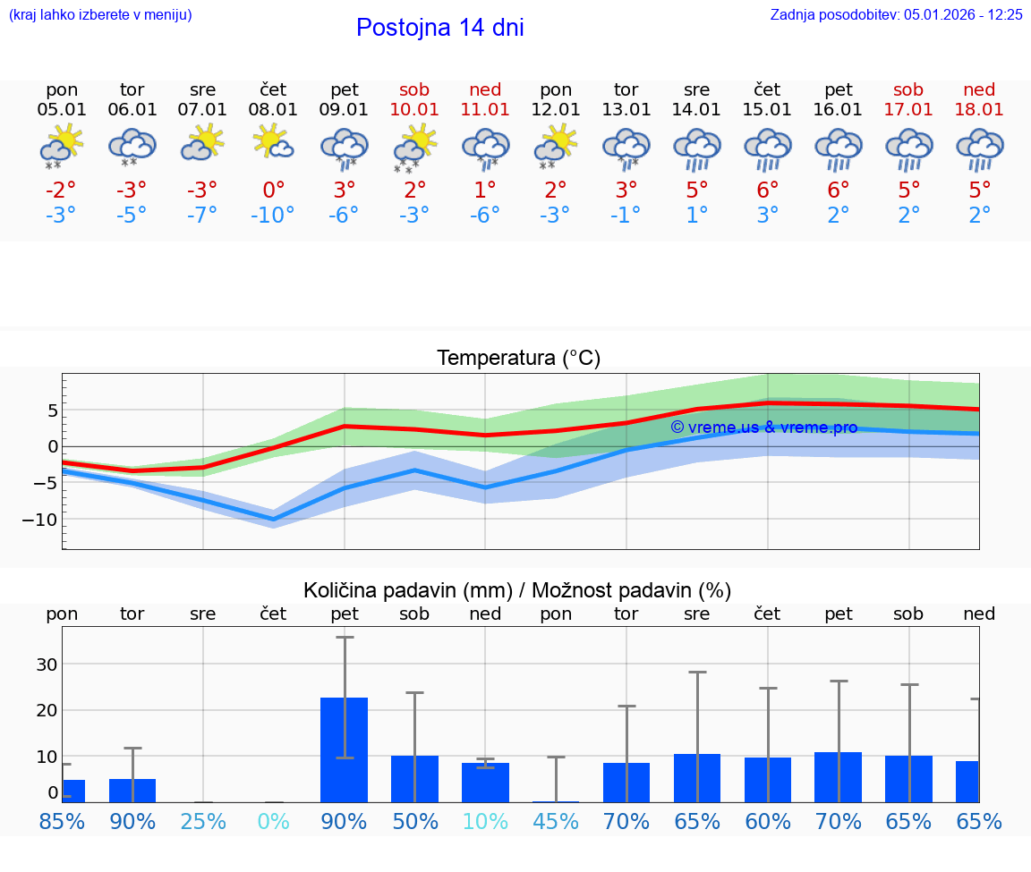 VREME 15 DNI  Postojna