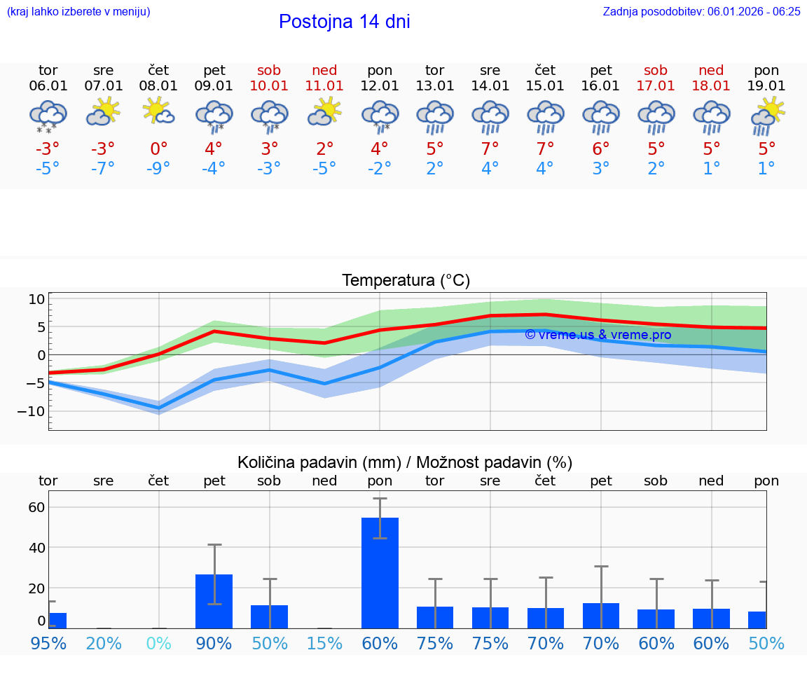VREME 15 DNI  Postojna