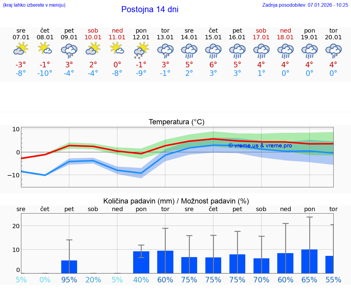 VREME 15 DNI  Postojna