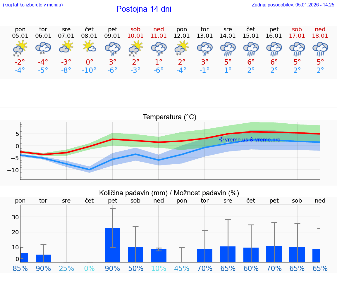 VREME 25 DNI  Postojna