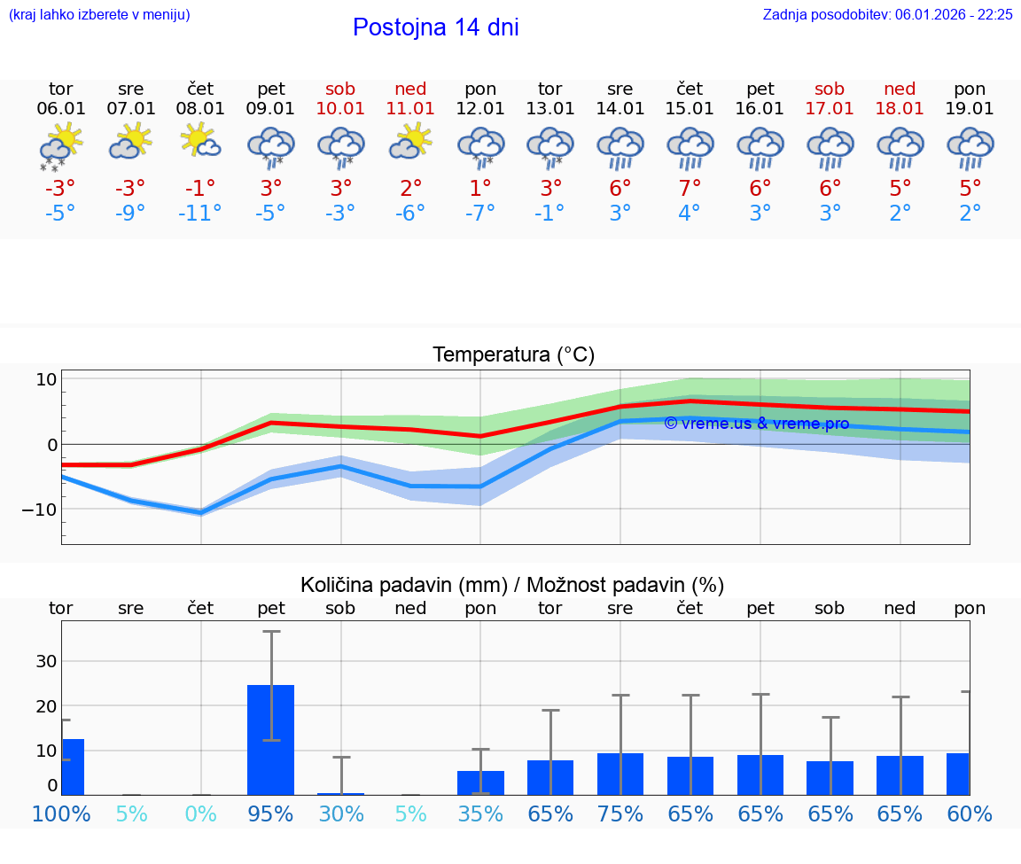 VREME 25 DNI  Postojna
