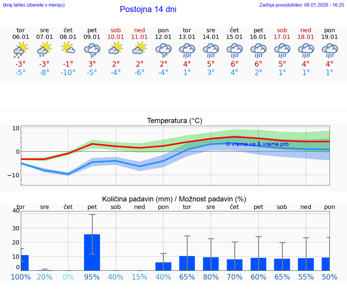 VREME 15 DNI  Postojna