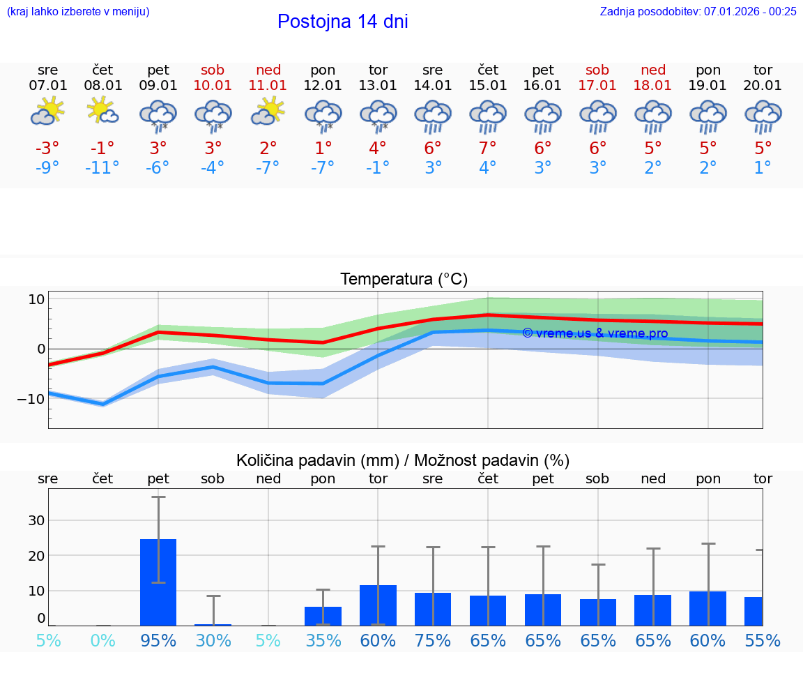 VREME 15 DNI  Postojna