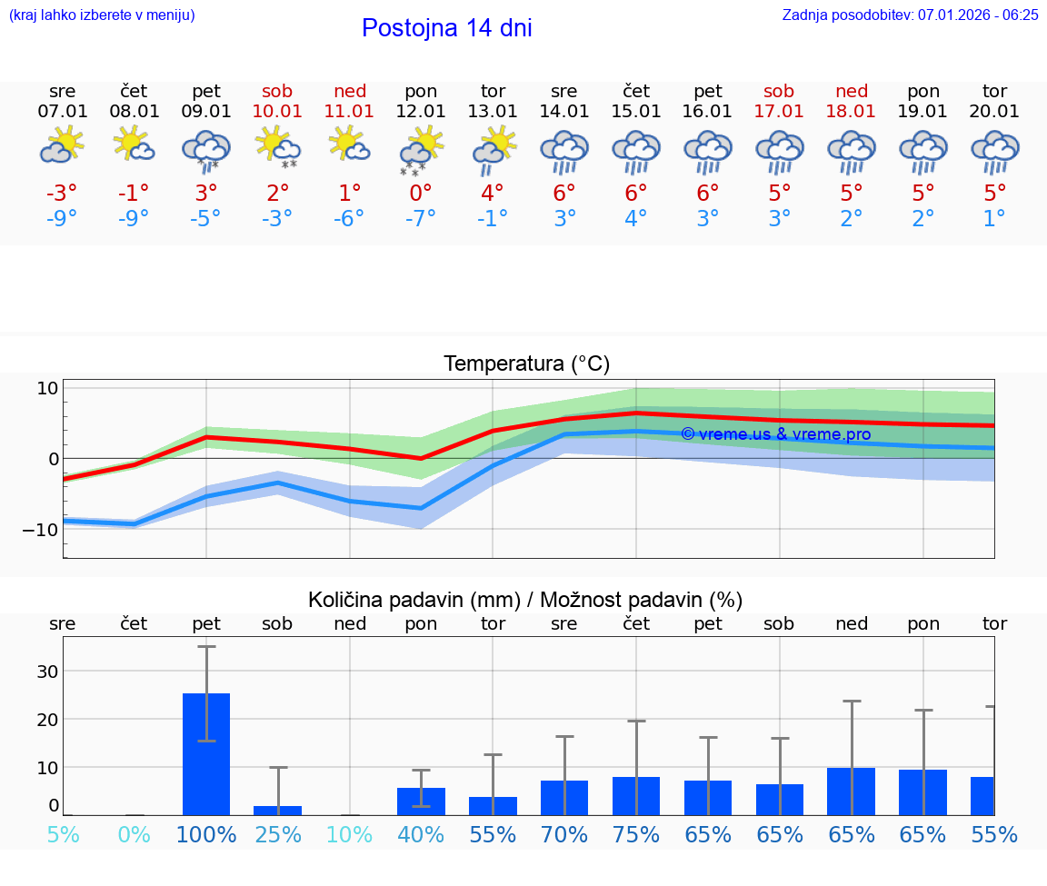 VREME 25 DNI  Postojna