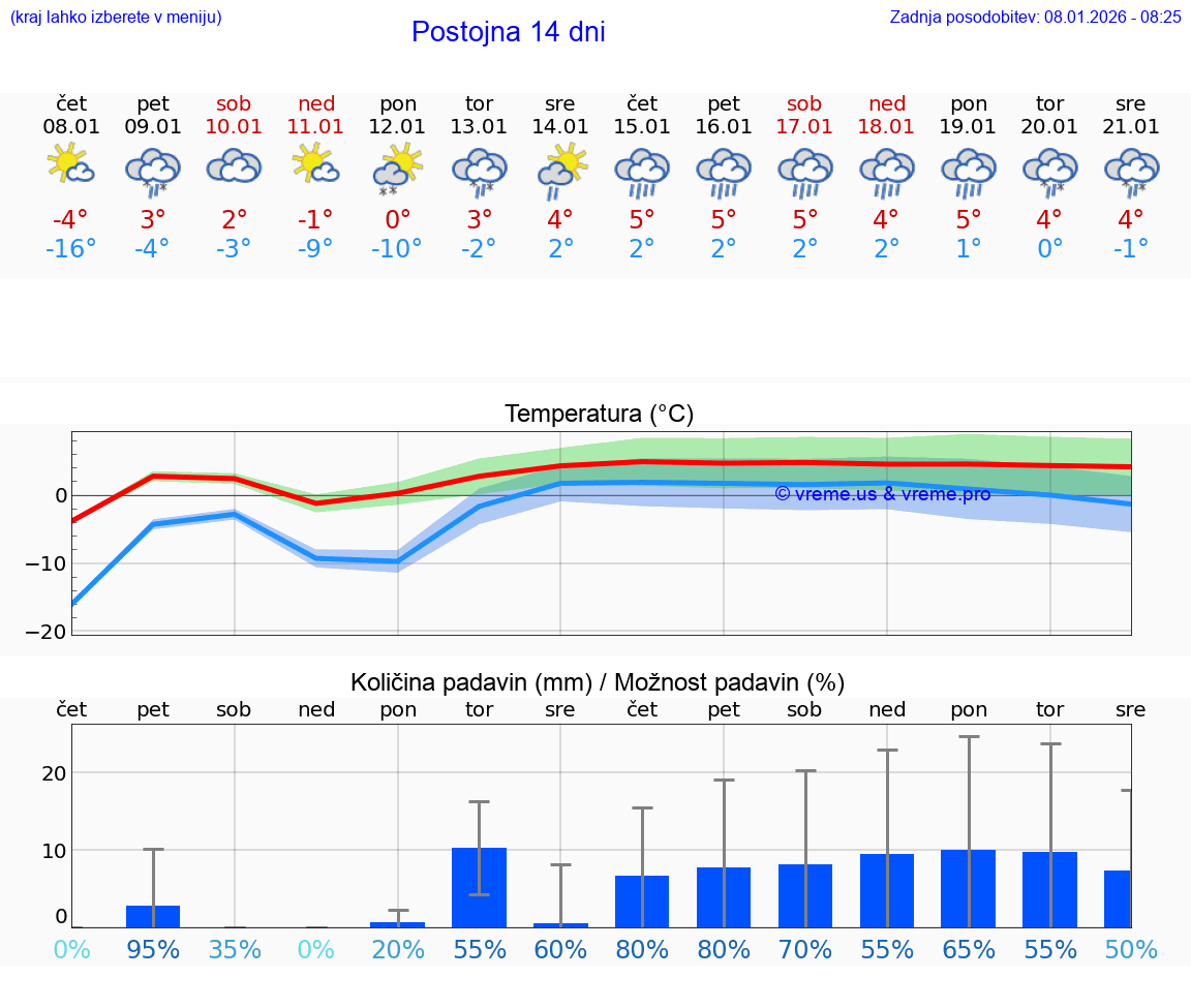 VREME 15 DNI  Postojna