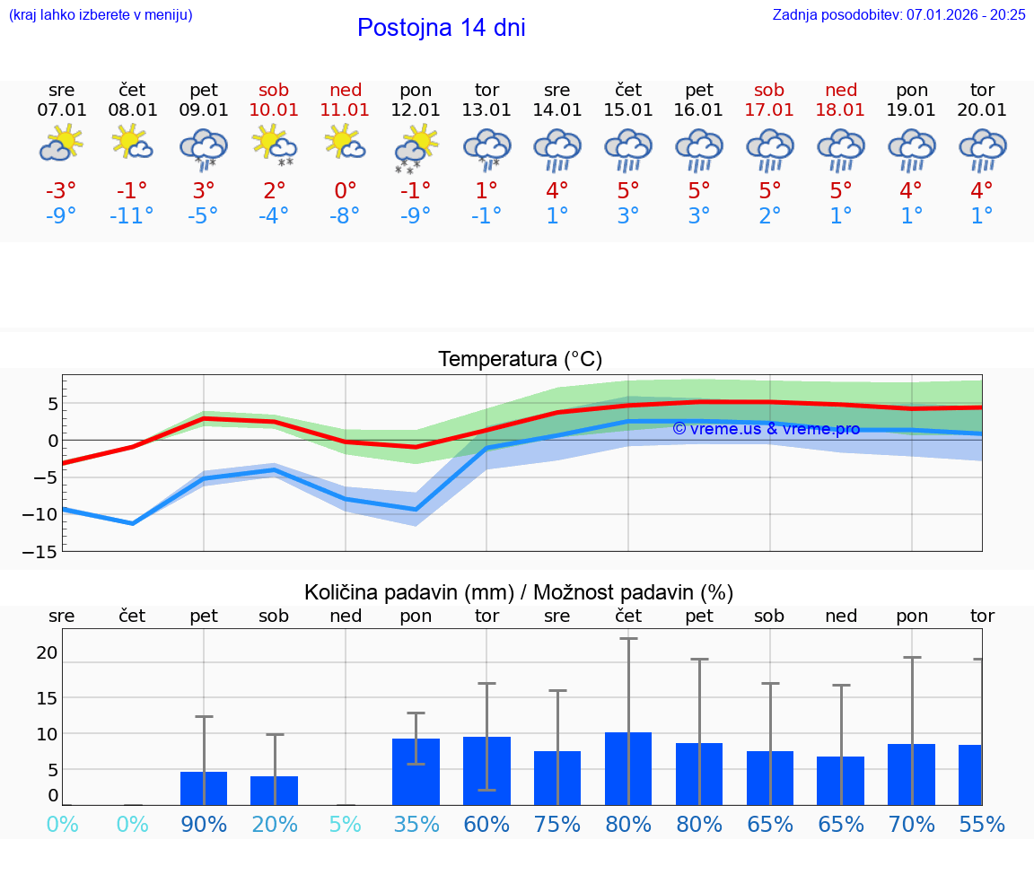 VREME 25 DNI  Postojna