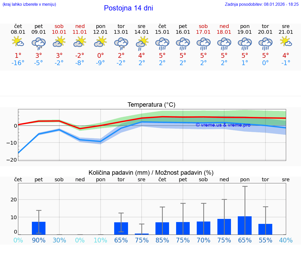 VREME 25 DNI  Postojna