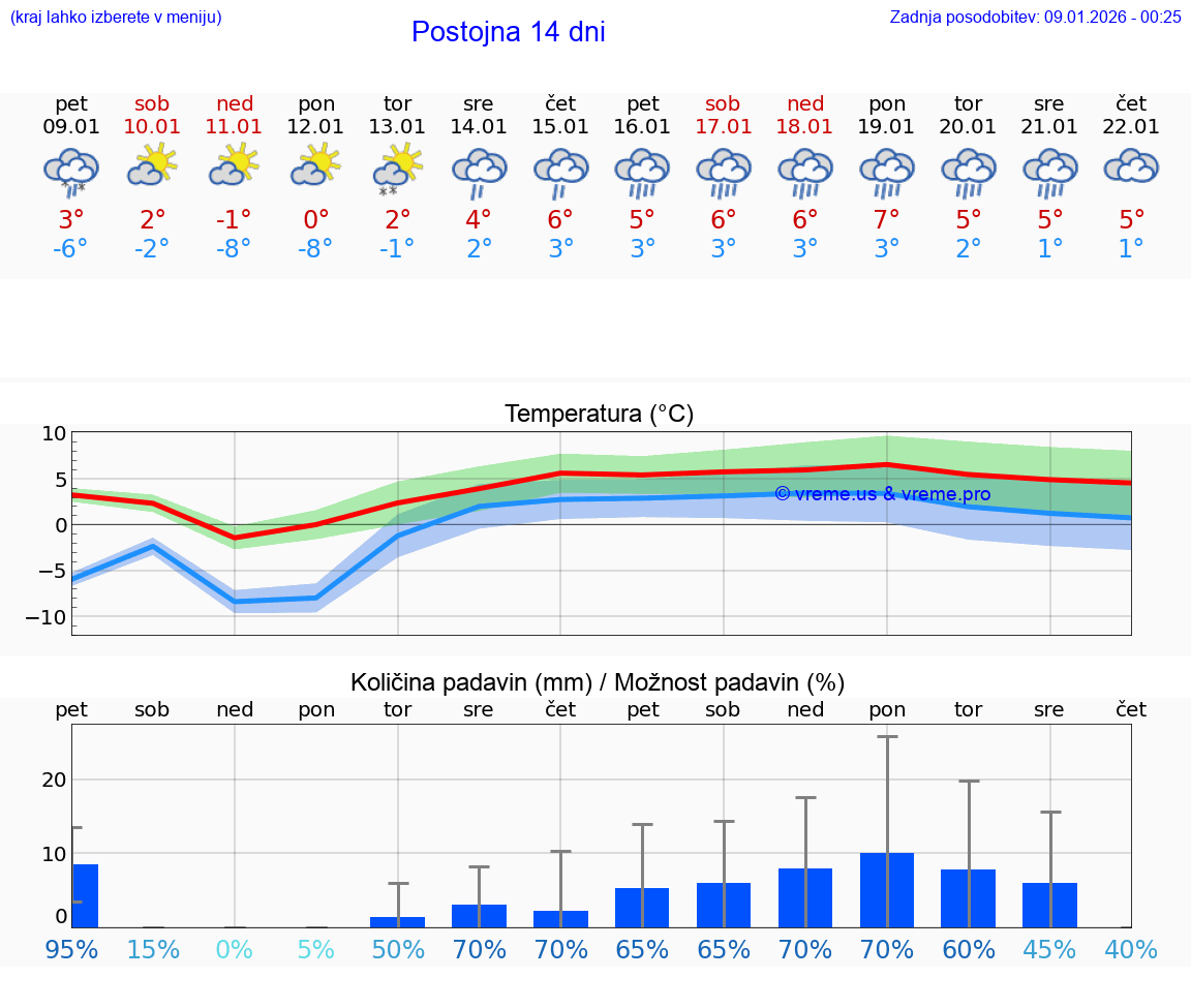 VREME 15 DNI  Postojna