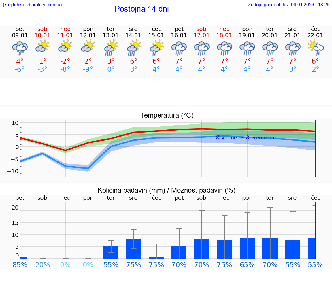 VREME 25 DNI  Postojna