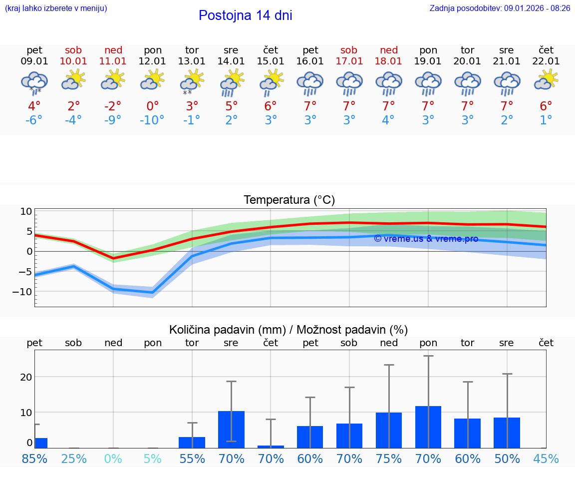 VREME 25 DNI  Postojna