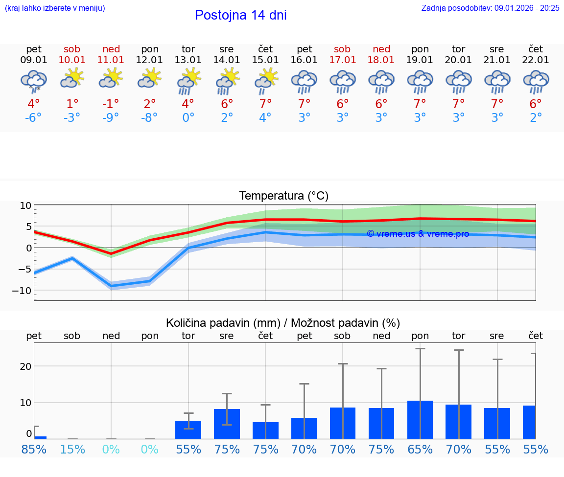 VREME 15 DNI  Postojna
