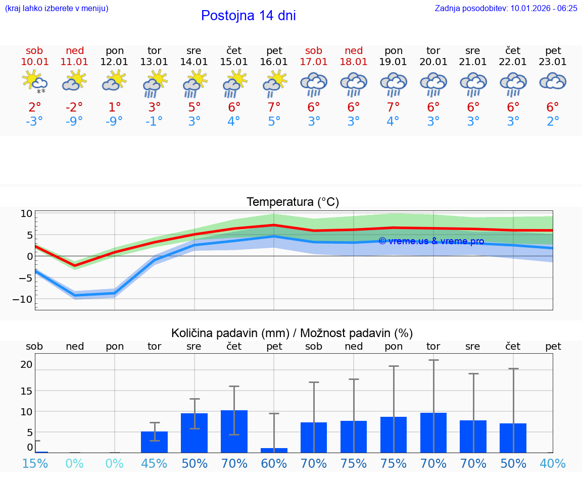 VREME 15 DNI  Postojna
