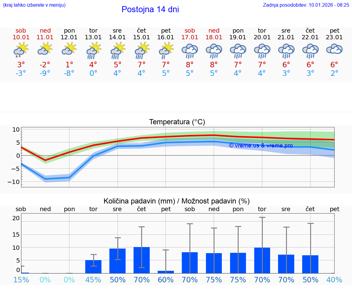 VREME 15 DNI  Postojna