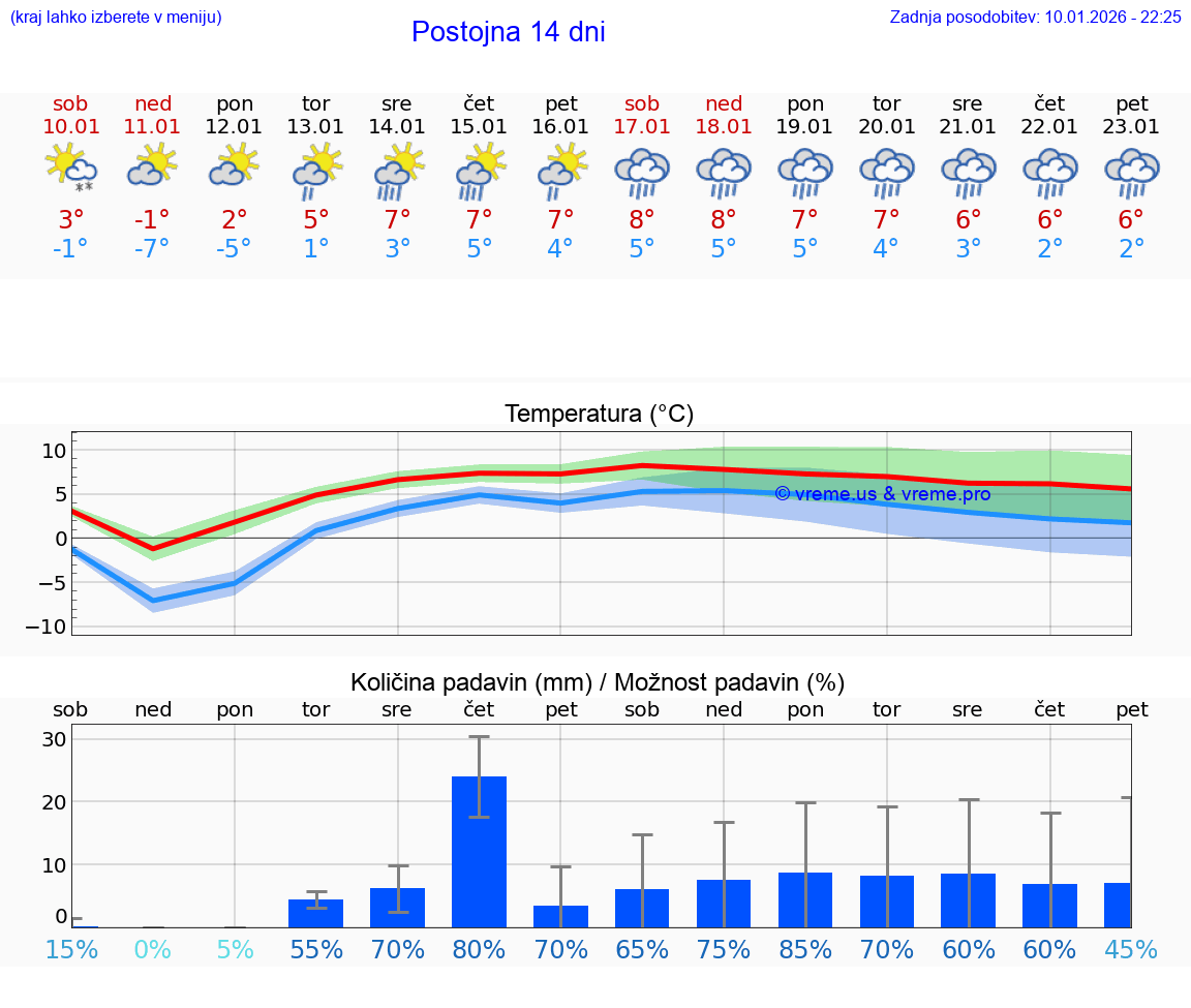 VREME 15 DNI  Postojna