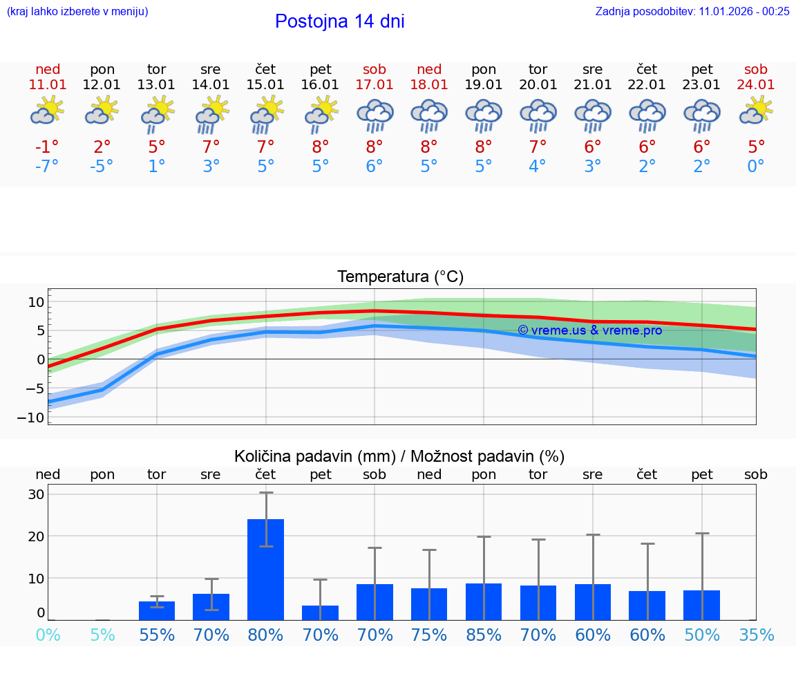 VREME 15 DNI  Postojna