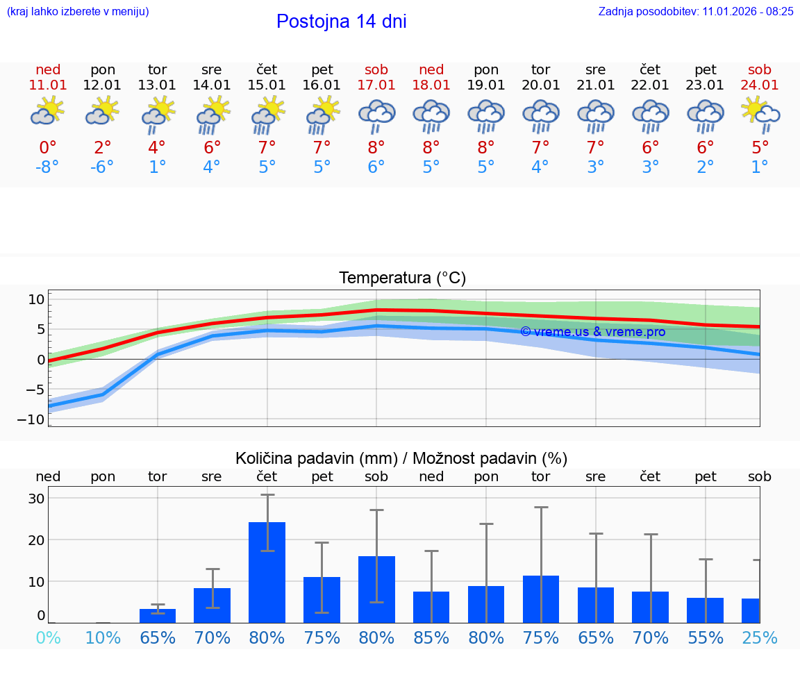 VREME 25 DNI  Postojna