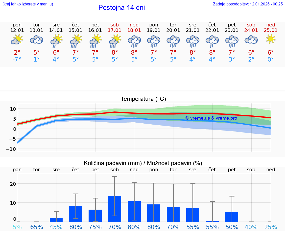 VREME 25 DNI  Postojna