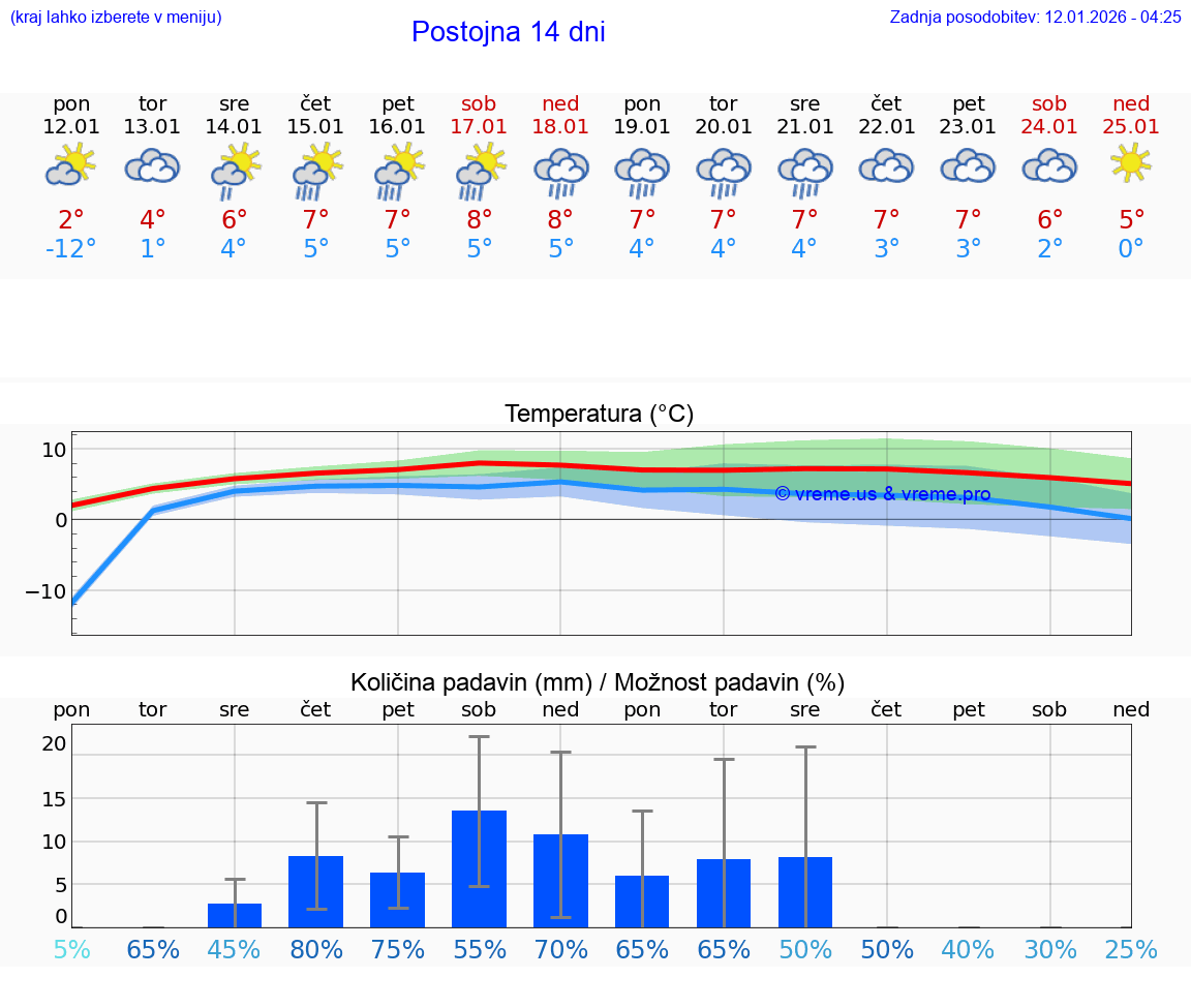 VREME 25 DNI  Postojna