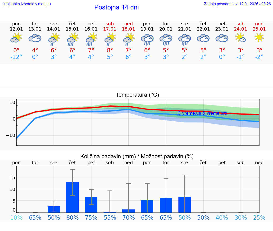 VREME 15 DNI  Postojna