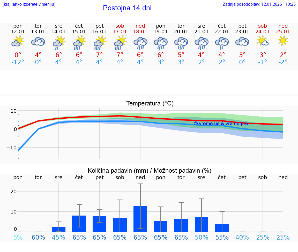 VREME 25 DNI  Postojna