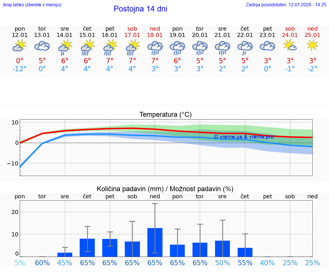 VREME 25 DNI  Postojna