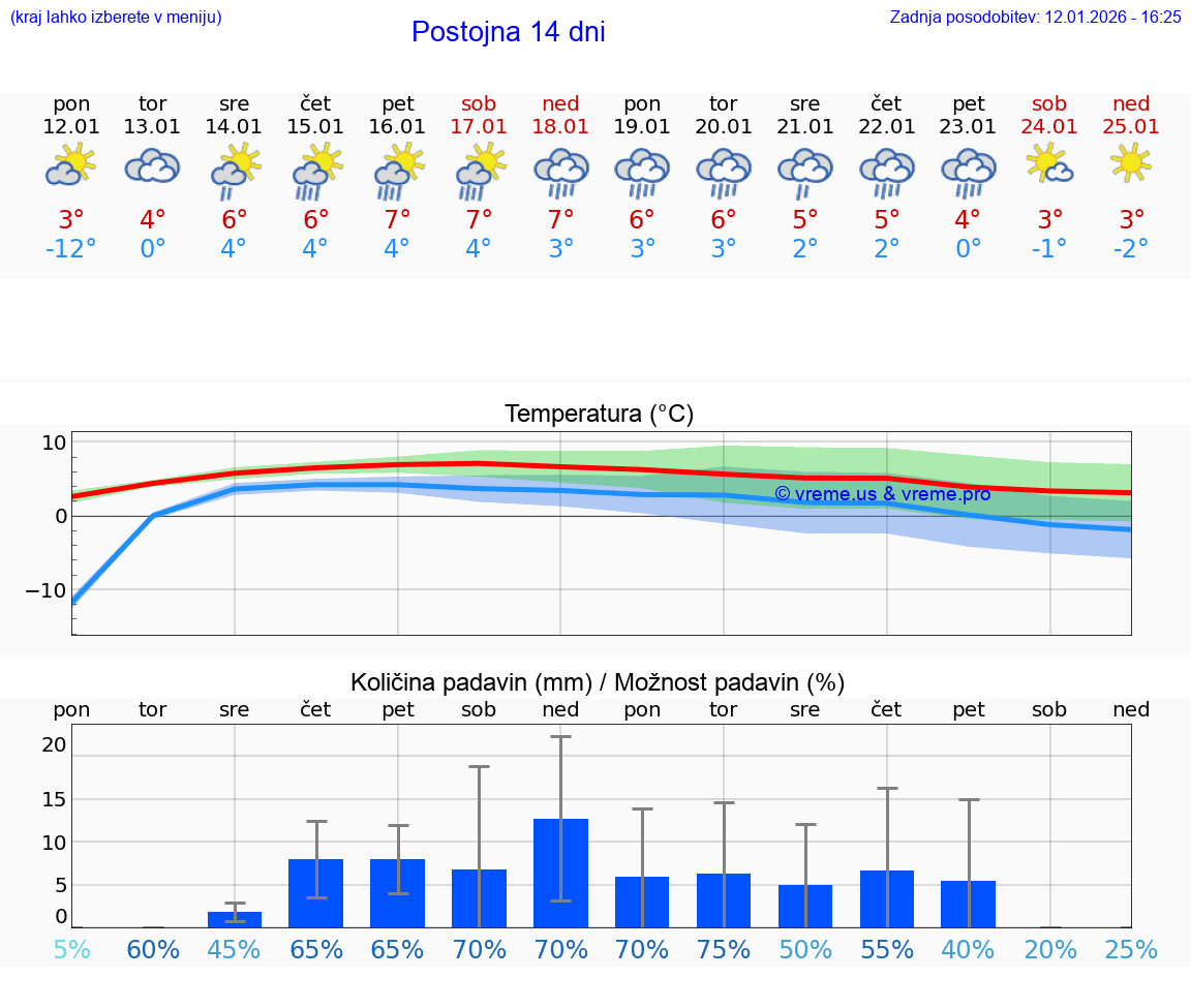 VREME 15 DNI  Postojna