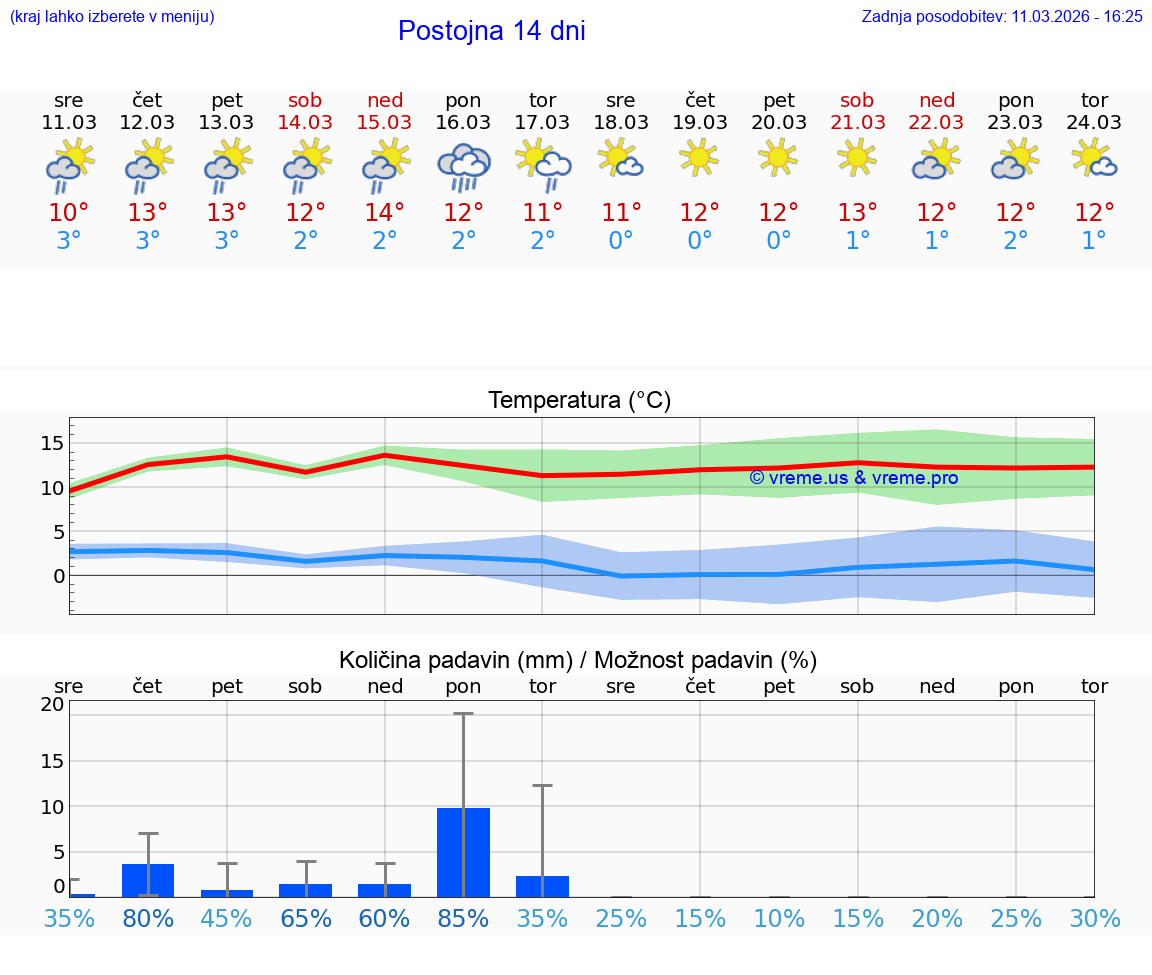 VREME 25 DNI  Postojna